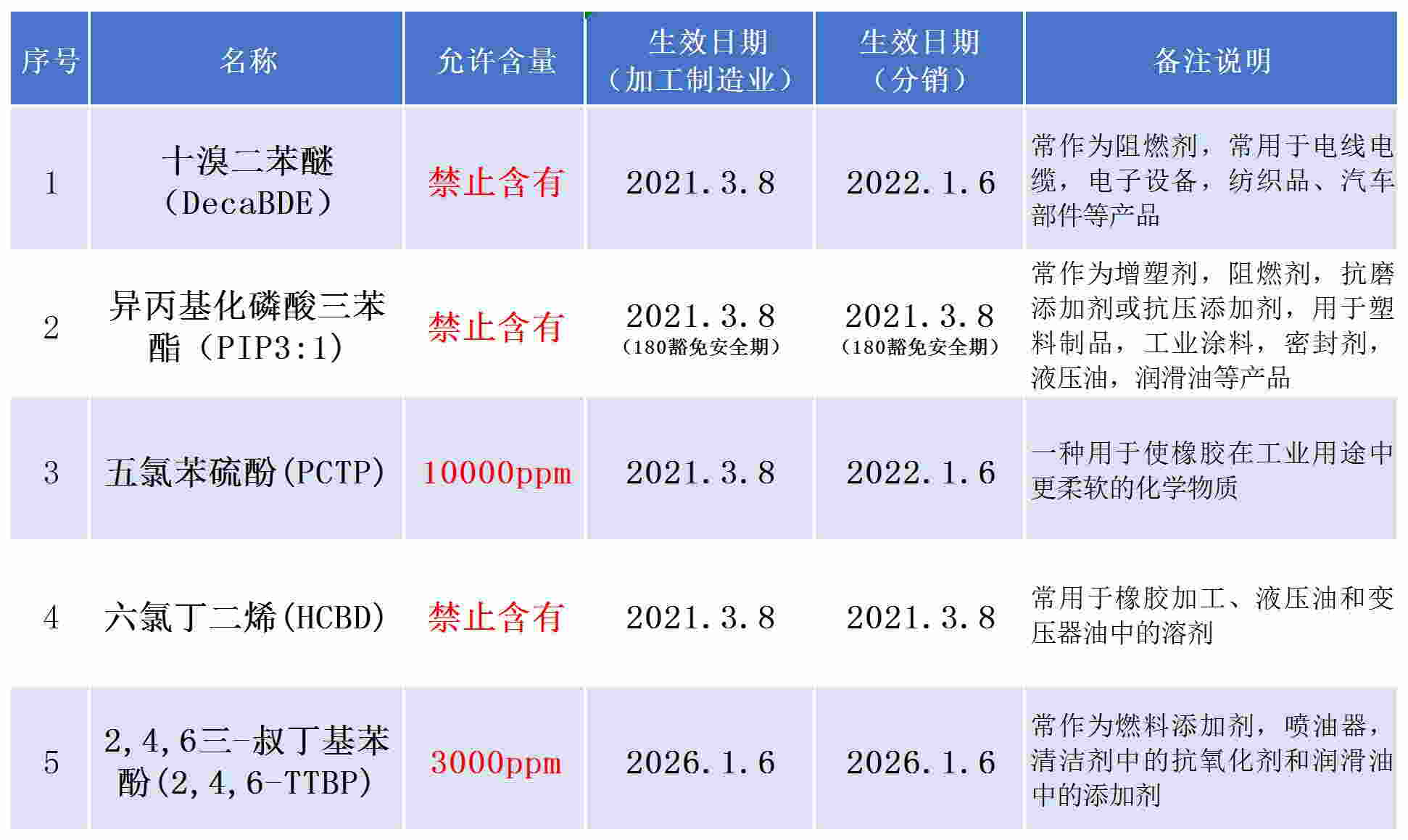 TSCA 五项有毒物质指标