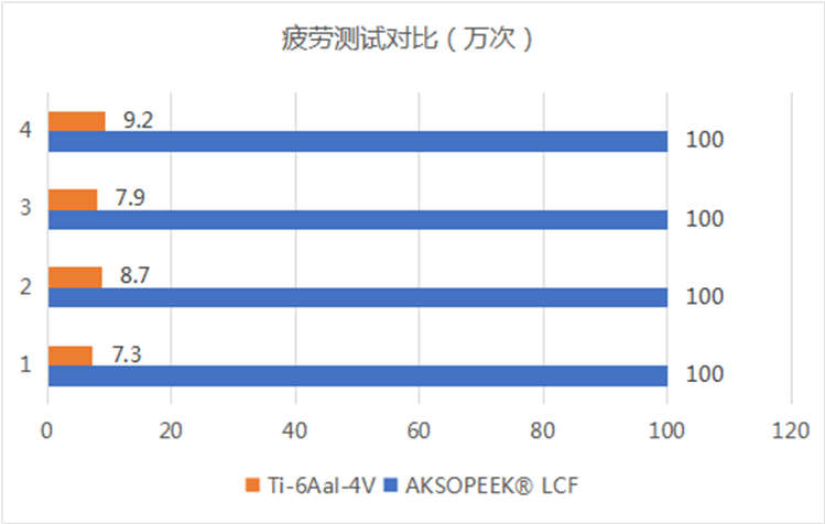 疲劳测试对比