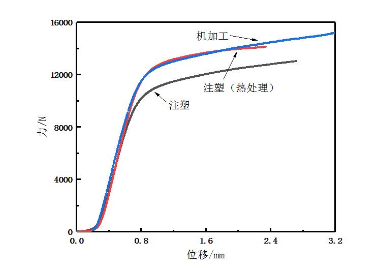 热处理后的注塑PEEKCage进行静态破坏性压缩测试