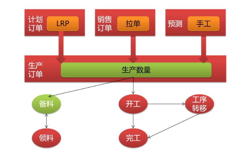 编制生产订单