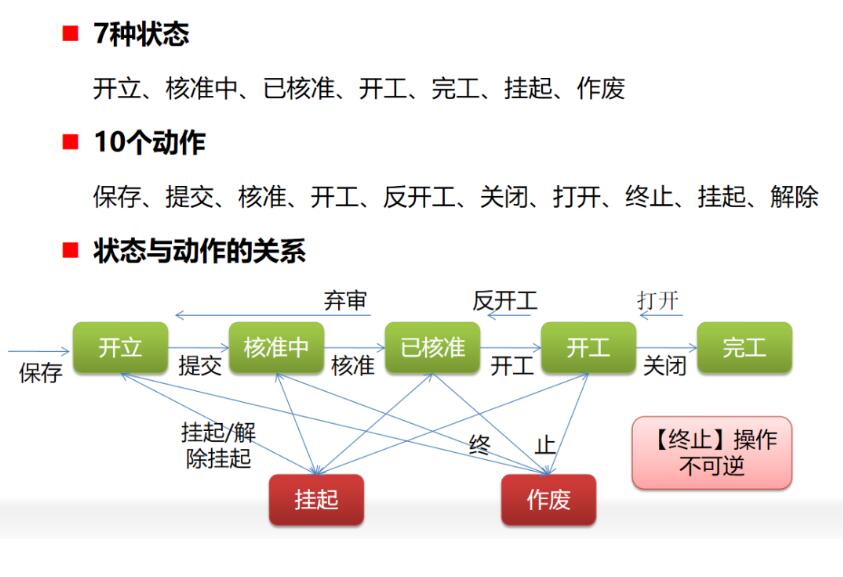 生产订单的状态