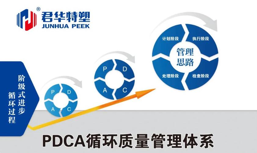 PDCA循环