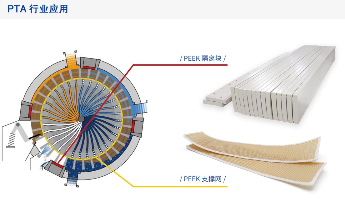 PEEK支撑网应用于PTA行业